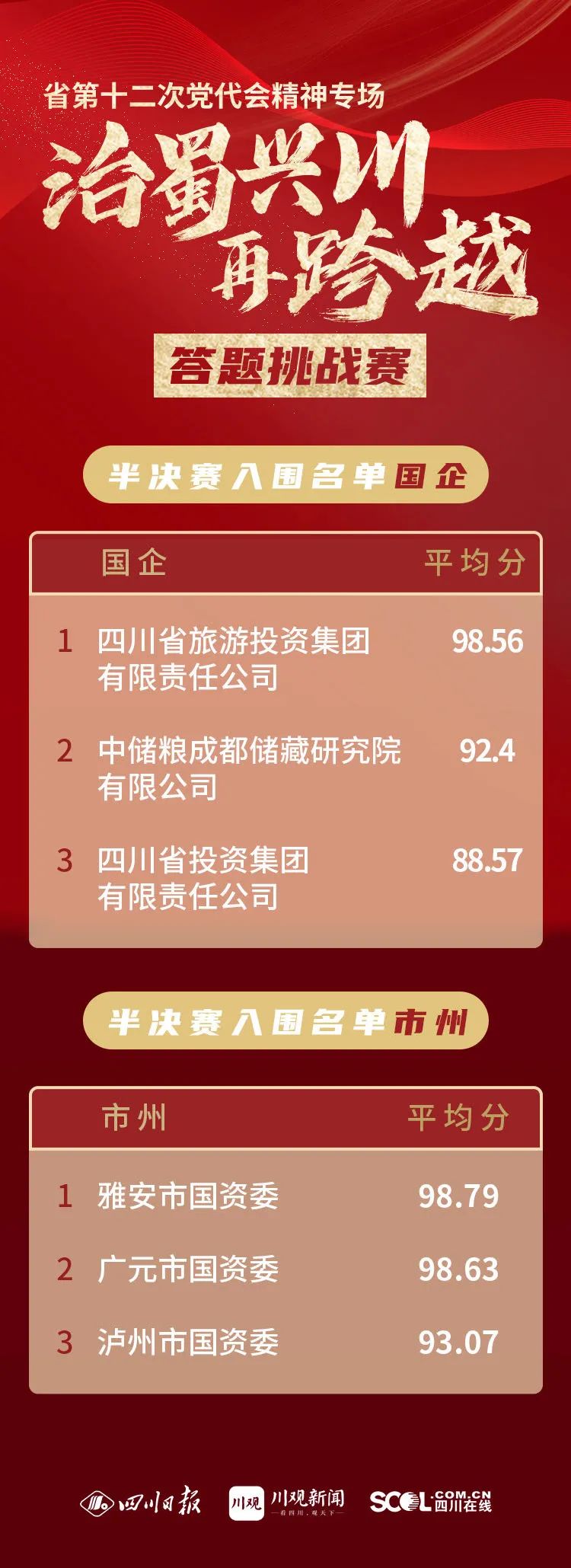 集团以榜单第一成绩入围省第十二次党代会精神专场答题挑战赛半决赛