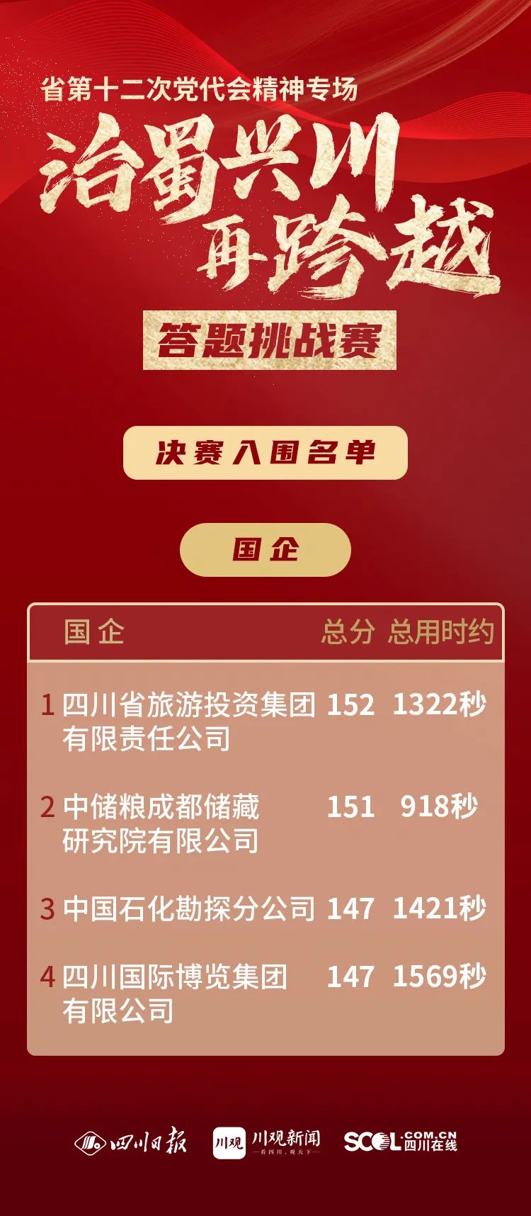 集团以榜单第一成绩晋级省第十二次党代会精神专场答题挑战赛决赛